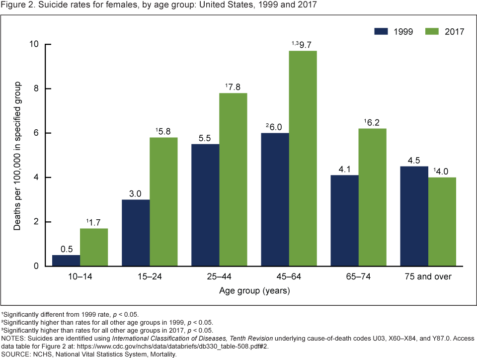 Suicide Chart 2017