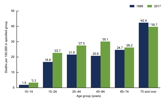 Figure 3 shows the rates for suicide deaths among males by age group for 1999 and 2017, from age group 10 to 14 years through age group 75 and over.