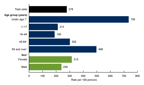Figure 1 is a bar chart showing office-based physician visit rates in 2016 and visit rates in total and by age group and sex.