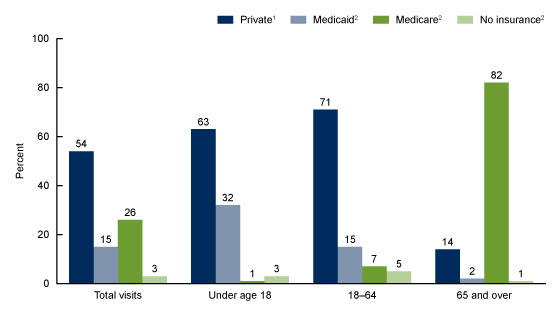 Figure 2 is a bar chart showing percentages of primary expected source of payment for office-based physician visits in 2016, in total and by age group.