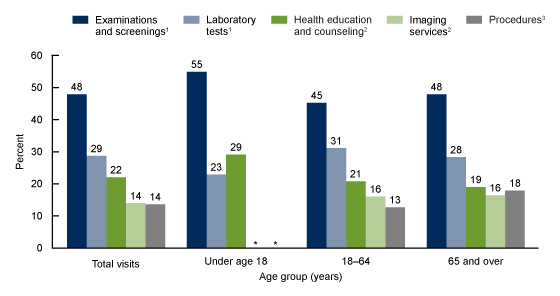 Figure 4 is a bar chart showing percentages of selected services ordered or provided at office-based physician visits in 2016, in total and by age group.