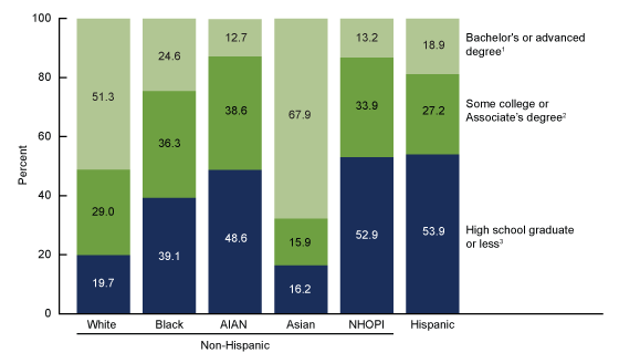 Figure 2 is a stacked bar chart showing the percent distribution of births to mothers aged 25 and over by educational attainment, by race and Hispanic origin of the mother, in the United States for 2017.