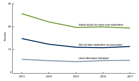 Figure 1. Percentage of adults aged 18–64 who were prescribed medication in the past 12 months who used selected strategies to reduce prescription drug costs, by year: United States, 2013–2017