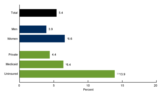 Figure 4 is a bar chart showing the percentage of adults aged 18 through 64 who were prescribed medication in the past 12 months who used alternative therapies to reduce prescription drug costs, by sex and insurance status for the year 2017.