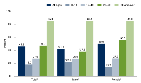 Level Of Drugs Chart