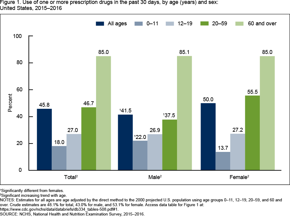 Drugs And Chart