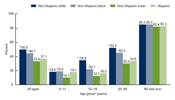 Figure 2 is a bar chart showing the percentage of persons who used one or more prescription drugs in the past 30 days, by age and race and Hispanic origin in the United States from 2015 through 2016.