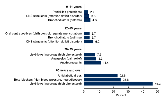 Figure 3 is a bar chart showing the use in the past 30 days for the most commonly used types of prescription drugs by age in the United States from 2015 through 2016.