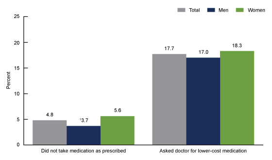 Figure 1 is a bar chart on the percentage of adults aged 65 and over who used strategies to reduce their prescription drug costs, by sex, for 2016 through 2017.