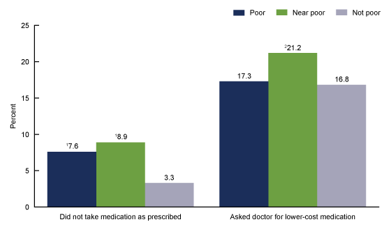 Figure 4 is a bar chart on the percentage of adults aged 65 and over who used selected strategies to reduce their prescription drug costs, by poverty status, for 2016 through 2017.