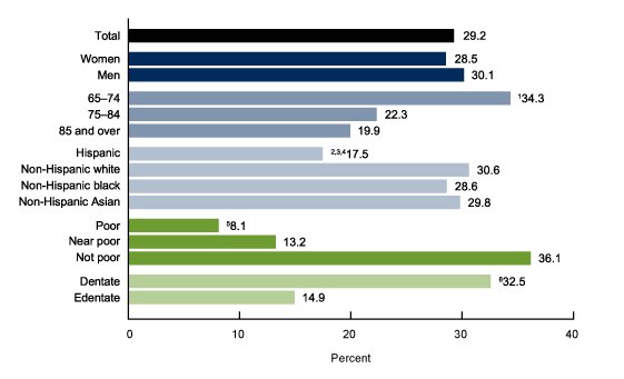 Figure 1 is a clustered sideways bar chart showing the percentage of adults aged 65 and over who had dental insurance by sex, age, race and Hispanic origin, poverty status, and dentate status for 2017.