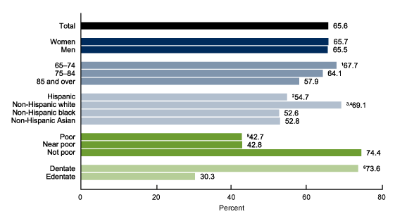 Figure 2 is a clustered sideways bar chart showing the percentage of adults aged 65 and over who had a dental visit in the past 12 months by sex, age, race and Hispanic origin, poverty status, and dentate status for 2017.