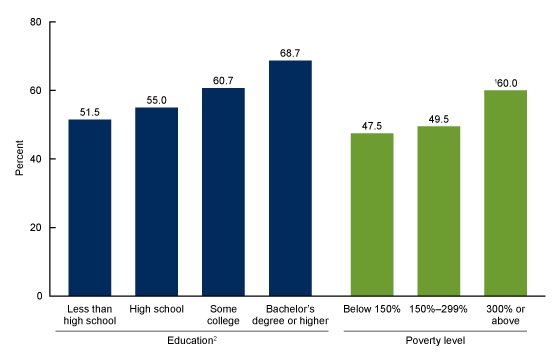 Figure 3 is a is a bar chart showing the percentages of women aged 15 through 44 who received a pelvic examination in the past year by education and poverty level for the period 2015 through 2017.