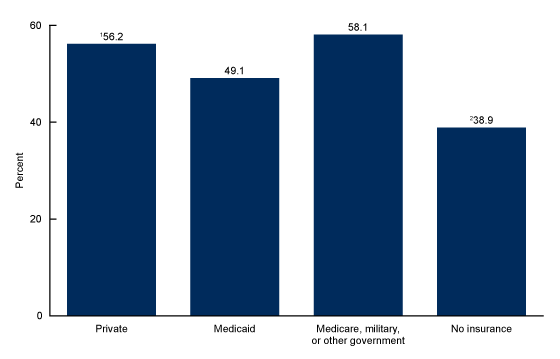 Figure 4 is a is a bar chart showing the percentages of women aged 15 through 44 who received a pelvic examination in the past year by current health insurance status for the period 2015 through 2017.