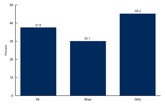 Figure 1 is a bar chart showing the percentage of adolescents aged 16 through 19 who tried to lose weight in the past year, by sex in the United States from 2013 through 2016.   