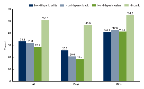 Figure 2 is a bar chart showing the percentage of adolescents aged 16 through 19 who tried to lose weight in the past year, by sex and race and Hispanic origin in the United States from 2013 through 2016.