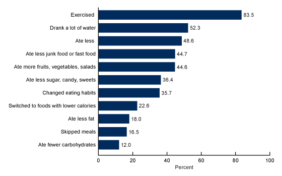Figure 4 is a bar chart showing the ways of trying to lose weight used by adolescents aged 16 through 19 who tried to lose weight in the past year in the United States from 2013 through 2016.