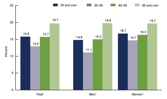 Figure 1 shows the contribution of whole grains to total grains intake among adults aged 20 and over on a given day, by sex and age in the United States, 2013–2016.