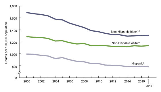 Figure 1 is a line chart of age-adjusted death rates for non-Hispanic white, non-Hispanic black, and Hispanic persons aged 25 and over in the United States, 2000-2017.