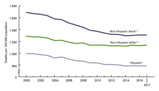 United States Race Population Chart