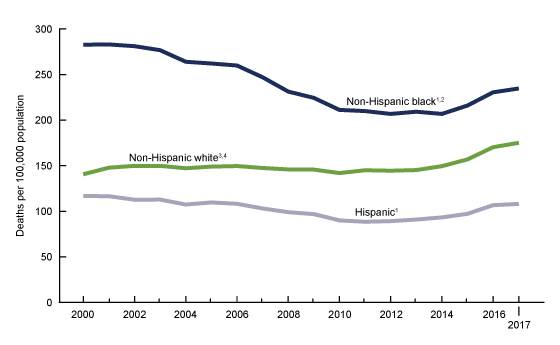 Figure 2 is a line chart of age-specific death rates for non-Hispanic white, non-Hispanic black, and Hispanic persons aged 25-44 in the United States, 2000-2017.