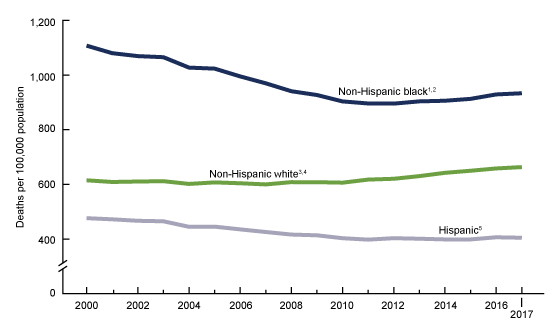 Figure 3 is a line chart of age-specific death rates for non-Hispanic white, non-Hispanic black, and Hispanic persons aged 45-64 in the United States, 2000-2017.