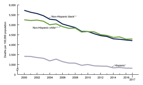 Figure 4 is a line chart of age-specific death rates for non-Hispanic white, non-Hispanic black, and Hispanic persons aged 65 and over in the United States, 2000-2017.
