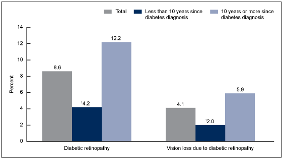 Figure 2 is a bar chart showing the percentage of adults aged 45 and over with diagnosed diabetes who had diabetic retinopathy and vision loss due to diabetic retinopathy by years since diabetes diagnosis for 2016 through 2017.