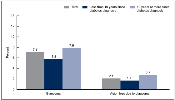 Figure 3 is a bar chart showing the percentage of adults aged 45 and over with diagnosed diabetes who had glaucoma and vision loss due to glaucoma by years since diabetes diagnosis for 2016 through 2017.