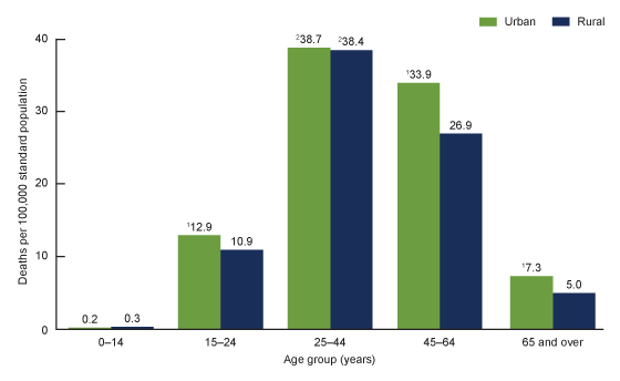 Figure 3 shows the drug overdose death rates for age groups 0 through 14, 15 through 24, 25 through 44, 45 through 64 and 65 and over in 2017. The rate of drug overdose deaths was higher in urban than in rural counties for persons aged 15 through 24, 45 through 64 and 65 and over. The rate of drug overdose deaths was similar for urban and rural counties for persons aged 0 through 14 and 25 through 44. For both urban and rural counties, the rate of drug overdose deaths was highest among persons aged 25 through 44.