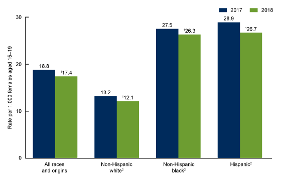 Figure 2 is a bar chart showing birth rates for females aged 15 through 19 by race and Hispanic origin for 2017 and 2018.
