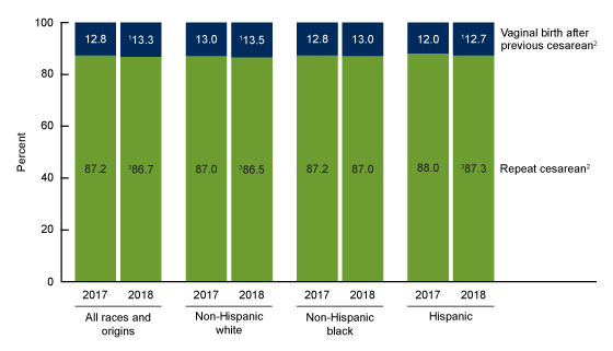Figure 3 is a stacked bar graph showing the distribution of births by method of delivery for births with a previous cesarean delivery by race and Hispanic origin for 2017 and 2018.