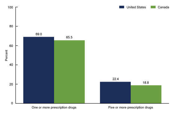 Figure 1 is a bar chart showing the use of one or more and five or more prescription drugs in the past 30 days among adults aged 40–79, in the United States in 2015–2016 and Canada in 2016–2017.