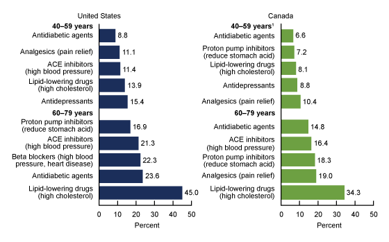 Drug Types Chart