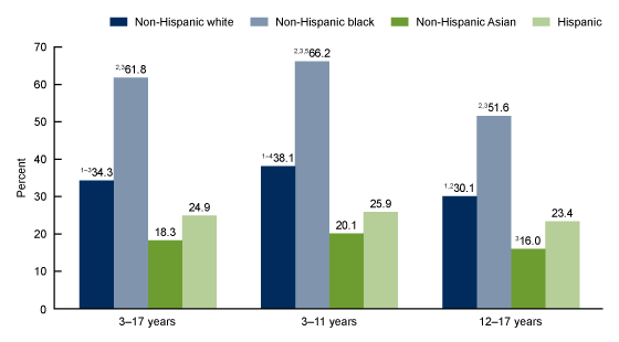 Figure 2 is a bar chart showing the percentage of youth with secondhand smoke exposure by age and race and Hispanic origin in the United States from 2013 through 2016.