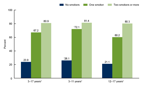 Figure 4 is a bar chart showing the percentage of youth with secondhand smoke exposure by age and number of tobacco smokers in their home in the United States from 2013 through 2016.