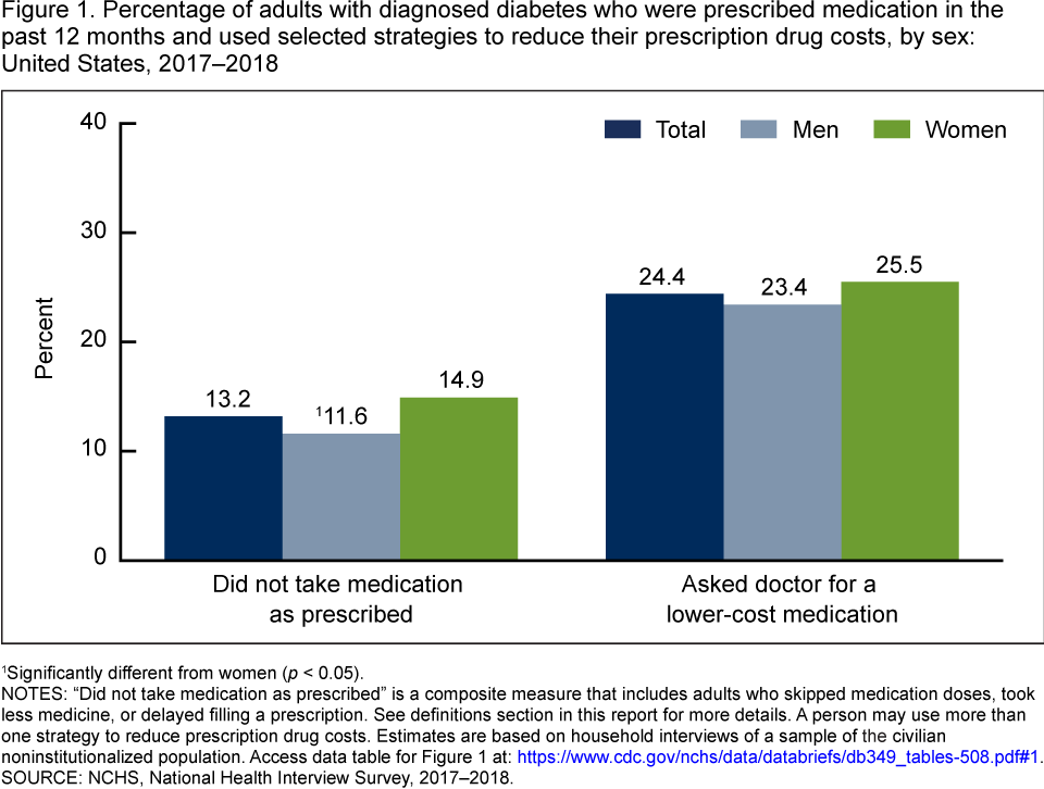 Diabetes Medication Chart 2019