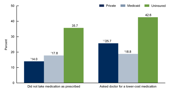 Figure 3 is a bar chart on the percentage of adults aged 18 through 64 with diagnosed diabetes who used strategies to reduce prescription drug costs, by insurance status for 2017 through 2018.