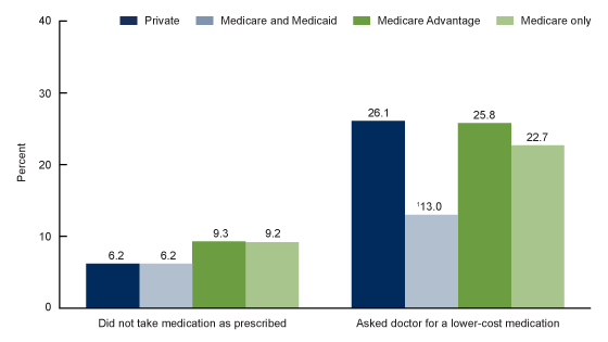 Figure 4 is a bar chart on the percentage of adults aged 65 and over with diagnosed diabetes who used strategies to reduce prescription drug costs, by insurance status for 2017 through 2018.