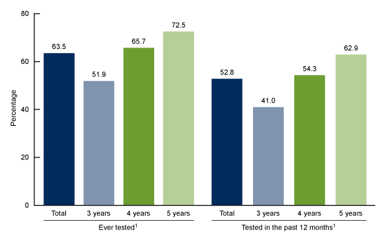 Figure 1 is a bar chart showing the percentage of children aged 3-5 years who ever had their vision tested or had their vision tested in the past 12 months by a doctor or other health professional by age. 