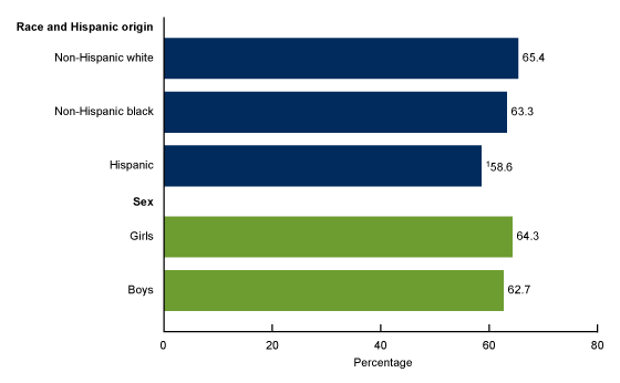 Figure 2 is a bar chart showing the percentage of children aged 3-5 years who ever had their vision tested by a doctor or other health professional by race and Hispanic origin and sex.
