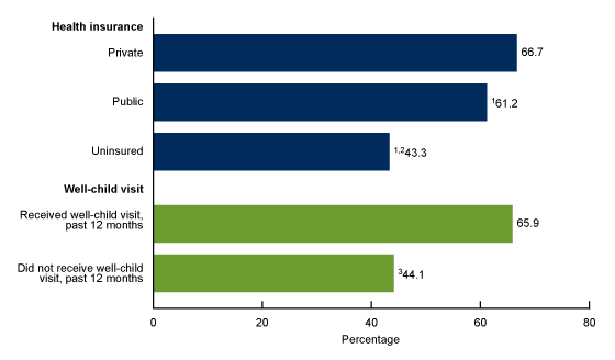 Figure 4 is a bar chart showing the percentage of children aged 3-5 years who ever had their vision tested by a doctor or other health professional by health insurance coverage status or receipt of well-child visit in the past 12 months.