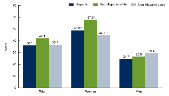 Figure 3 is a bar graph showing the percentage of adults aged 18–26 who ever received one or more doses of human papillomavirus vaccine, by sex and race and ethnicity in 2018.