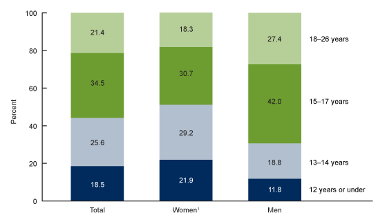 Figure 4 is a bar graph showing the percent distribution of age at first human papillomavirus vaccine dose among adults aged 18–26 who ever received one or more doses of human papillomavirus vaccine, by sex in 2018.