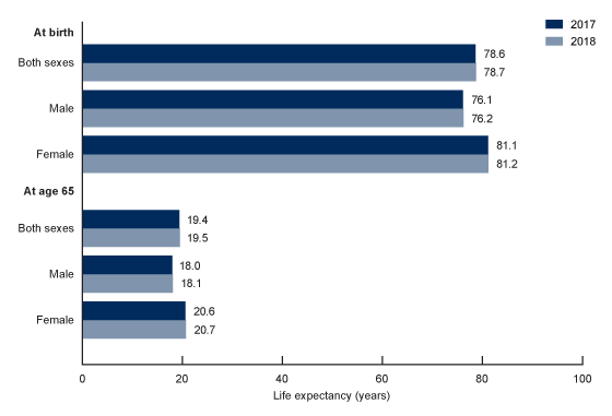 Figure 1 is a bar graph showing the life expectancy at birth and at age 65 by sex in the United States in 2017 and 2018.