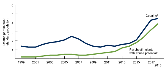 This figure shows trends from 1999 through 2018 in age-adjusted drug overdose death rates involving different types of stimulants. The different stimulants include cocaine and psychostimulants with abuse potential. 