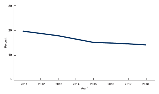 Figure 1 is a line graph showing the percentage of persons in families having problems paying medical bills from 2011 through 2018.