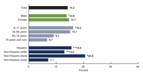 Figure 2 is a bar chart showing the percentage of persons in families having problems paying medical bills by sex, age, and race and ethnicity in 2018.