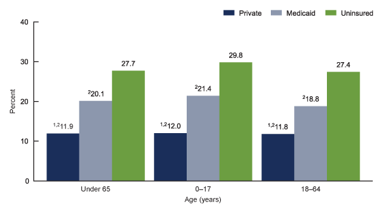 Figure 3 is a bar chart showing the percentage of persons under age 65 in families having problems paying medical bills by age group and health insurance status in 2018.