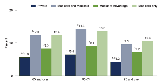 Figure 4 is a bar chart showing the percentage of adults aged 65 and over in families having problems paying medical bills by age group and health insurance status in 2018.